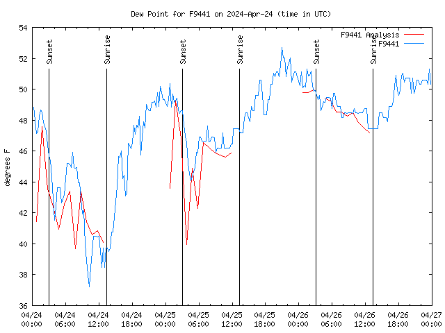 Latest daily graph