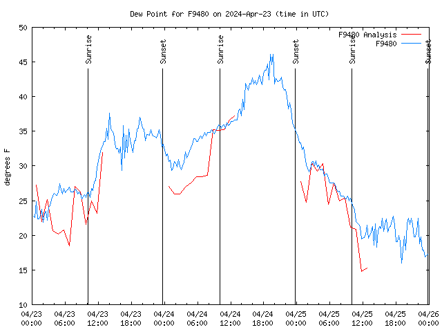 Latest daily graph