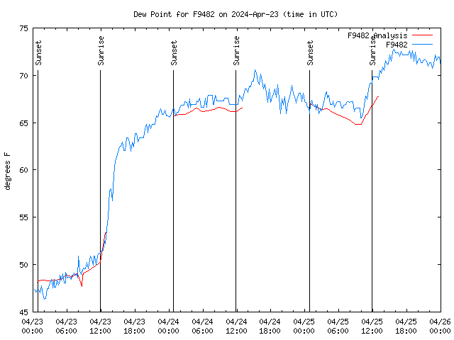 Latest daily graph