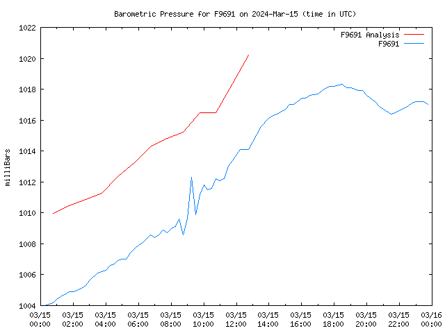 Comparison graph for 2024-03-15