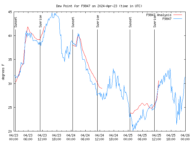 Latest daily graph