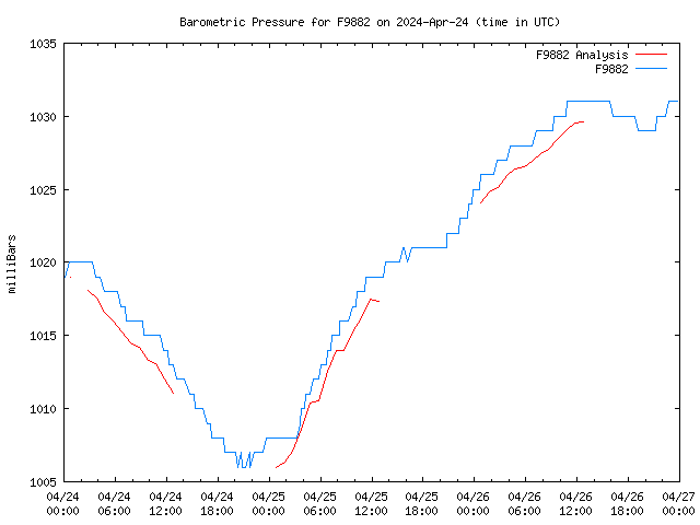 Latest daily graph