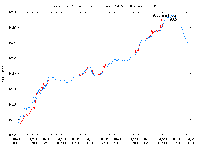 Latest daily graph