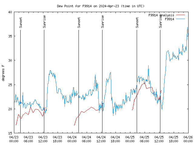 Latest daily graph