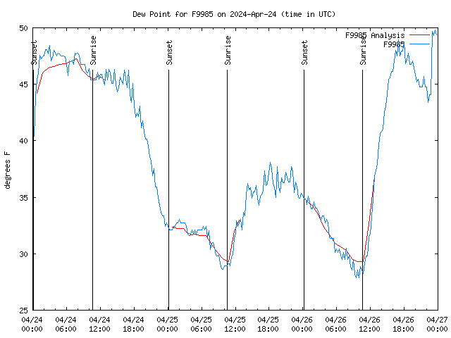 Latest daily graph