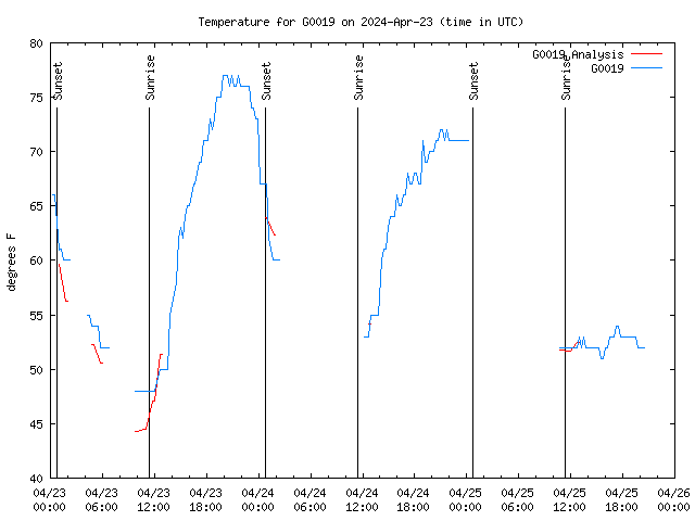 Latest daily graph