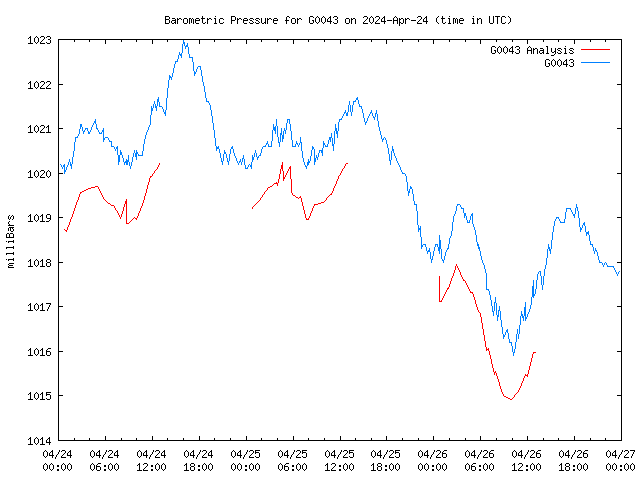 Latest daily graph