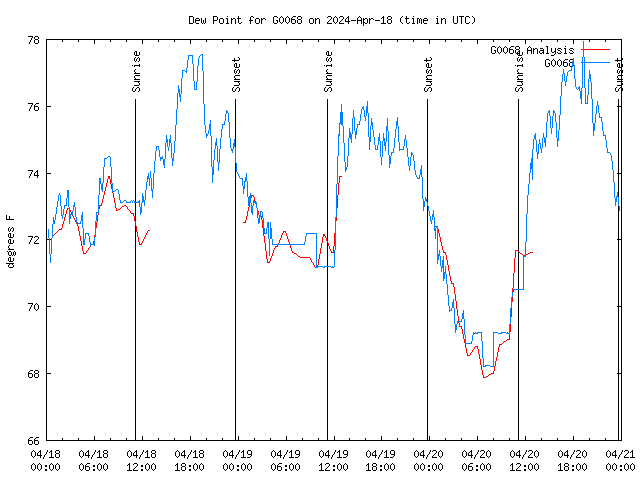 Latest daily graph