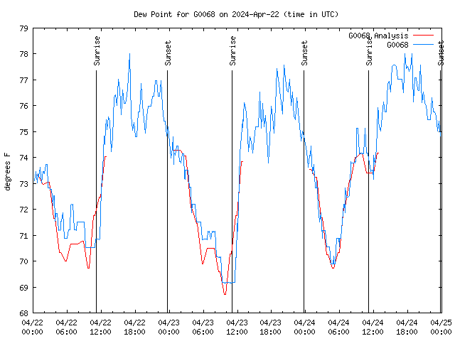 Latest daily graph