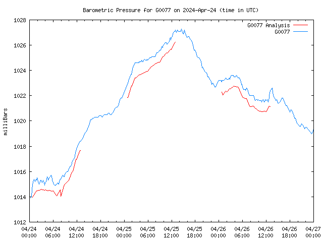 Latest daily graph