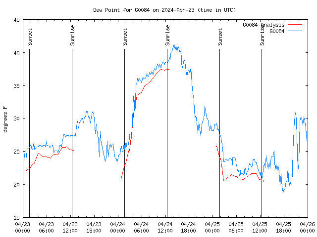 Latest daily graph