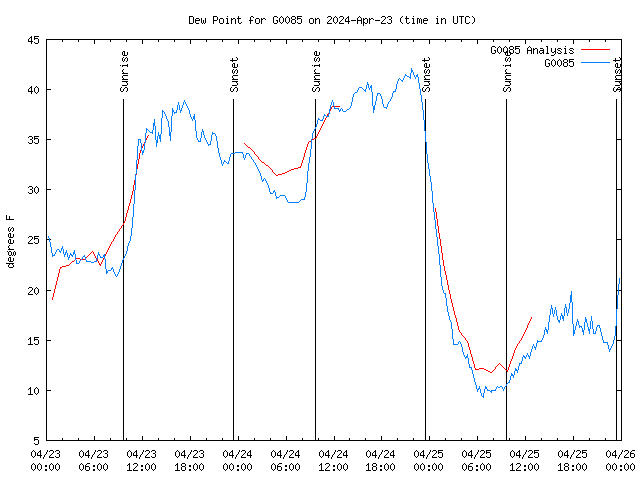 Latest daily graph