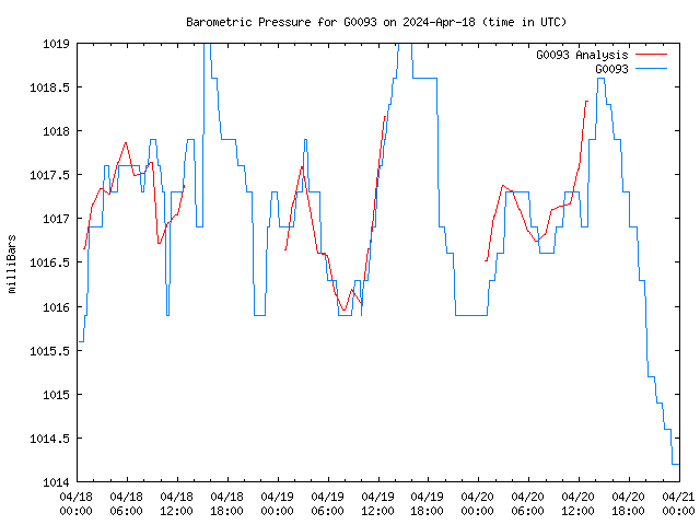 Latest daily graph