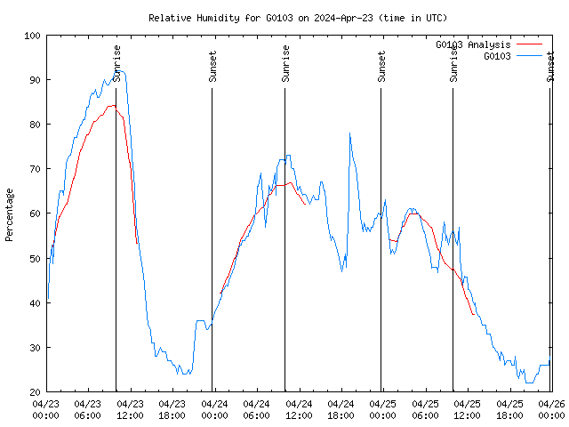 Latest daily graph