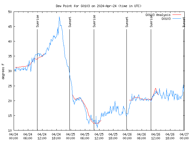 Latest daily graph