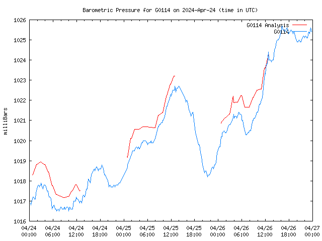 Latest daily graph