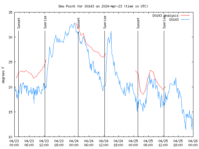 Latest daily graph