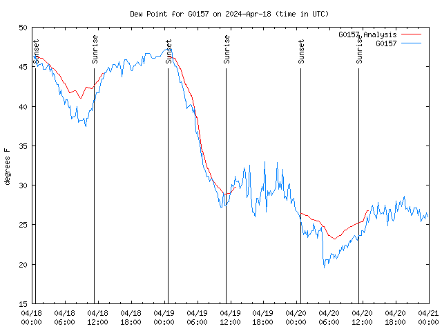 Latest daily graph