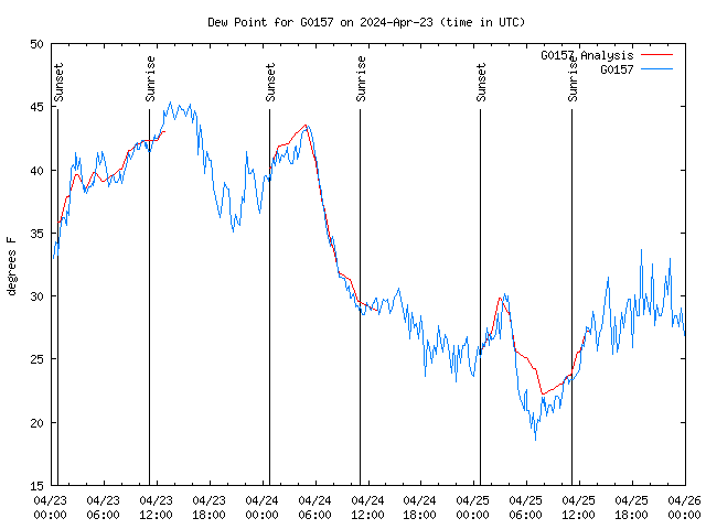 Latest daily graph