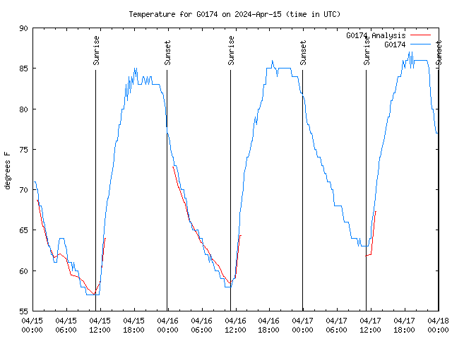 Latest daily graph