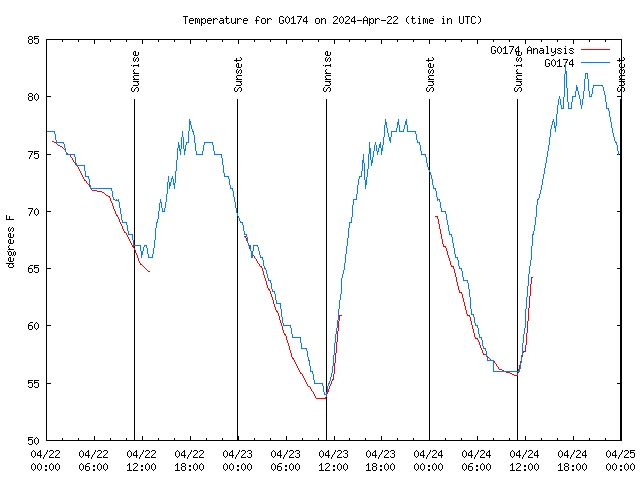 Latest daily graph