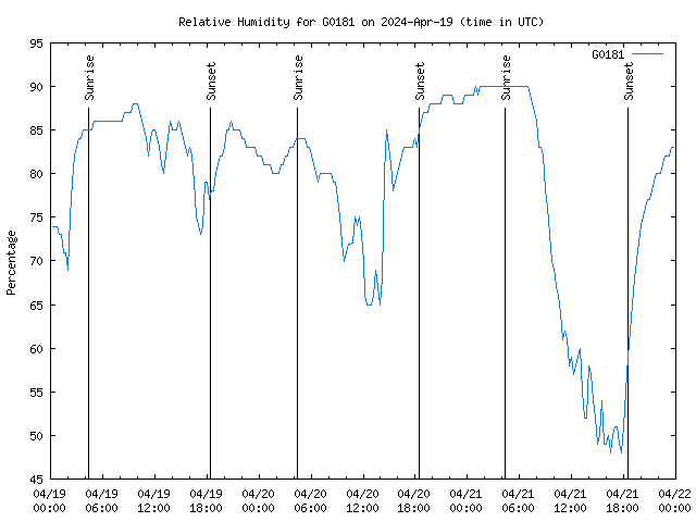 Latest daily graph