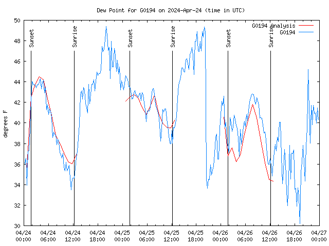 Latest daily graph