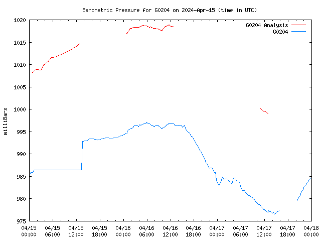 Latest daily graph