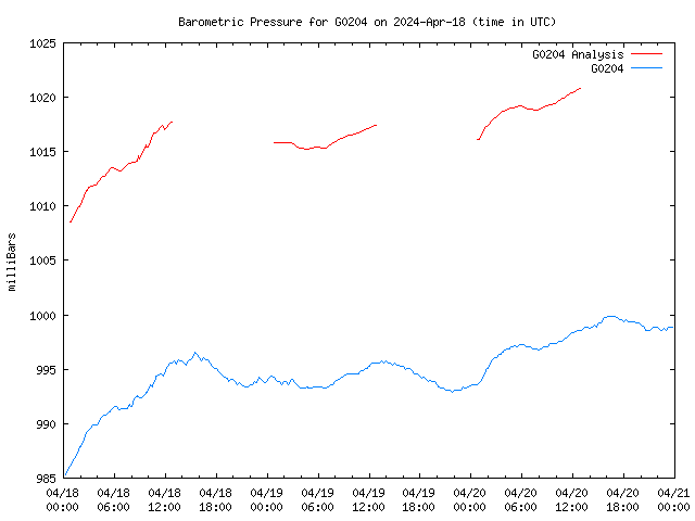 Latest daily graph