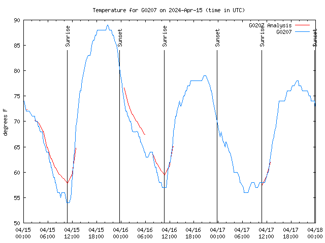 Latest daily graph