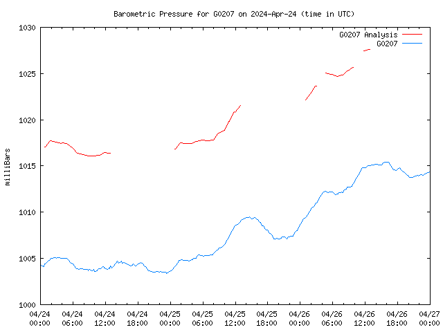 Latest daily graph