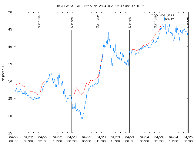 Latest daily graph