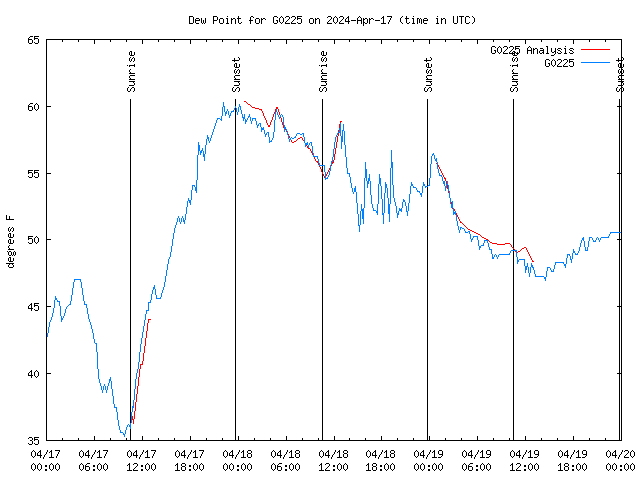 Latest daily graph