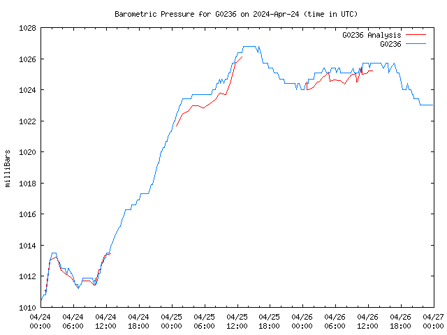 Latest daily graph