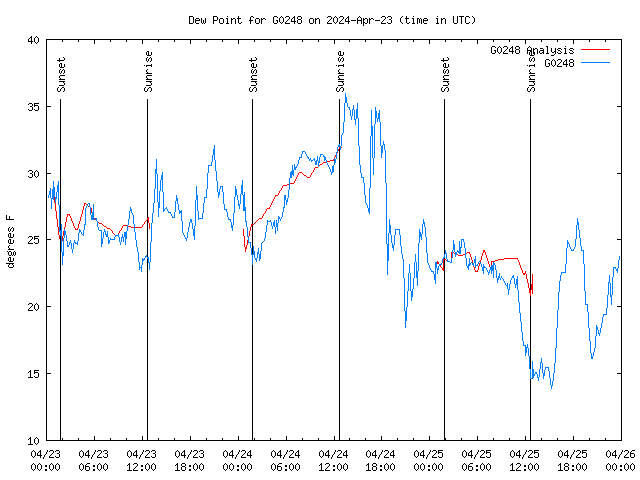 Latest daily graph