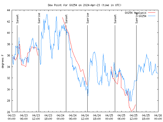 Latest daily graph