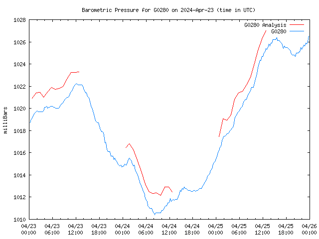 Latest daily graph