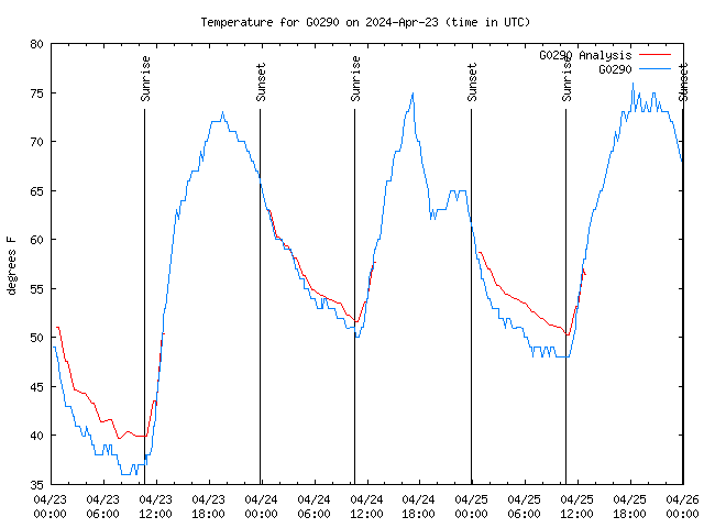 Latest daily graph