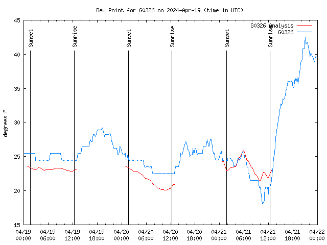 Latest daily graph