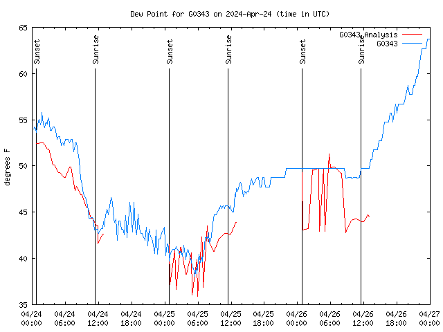 Latest daily graph