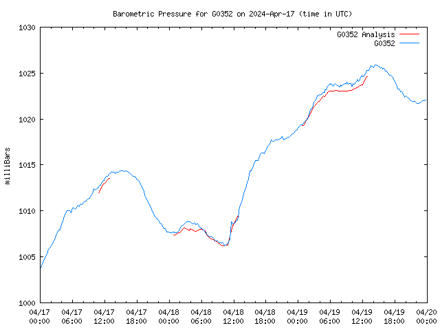 Latest daily graph