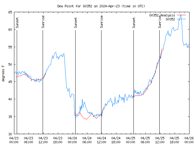 Latest daily graph