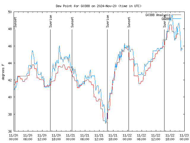 Latest daily graph