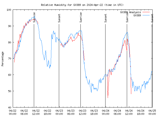 Latest daily graph