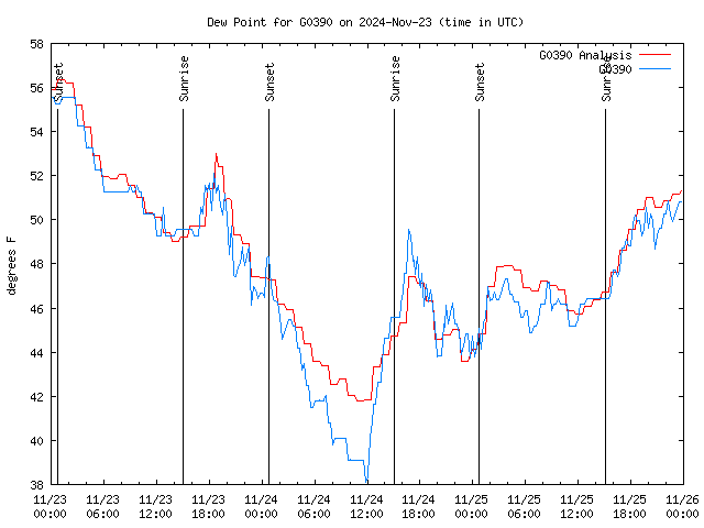 Latest daily graph