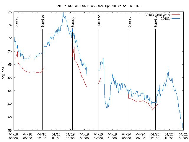 Latest daily graph