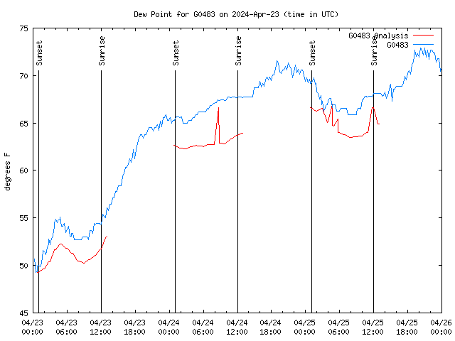 Latest daily graph