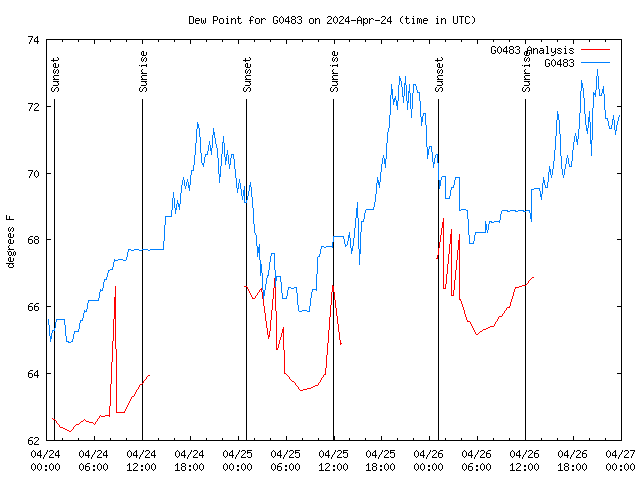 Latest daily graph