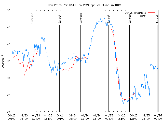 Latest daily graph