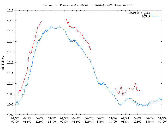 Latest daily graph